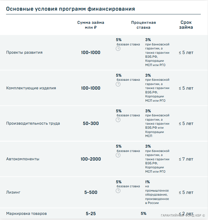 ЗАЙМЫ ФРП РФ